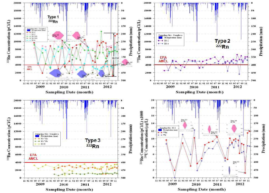 인천 강화의 라돈 경시적 변동 특성(Type 1, 2, 3) 및 계곡수 유입의 영향(IG-1)