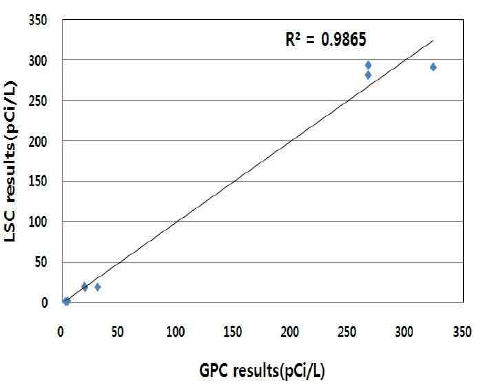 GPC법과 LSC법 분석결과 간의 상관관계