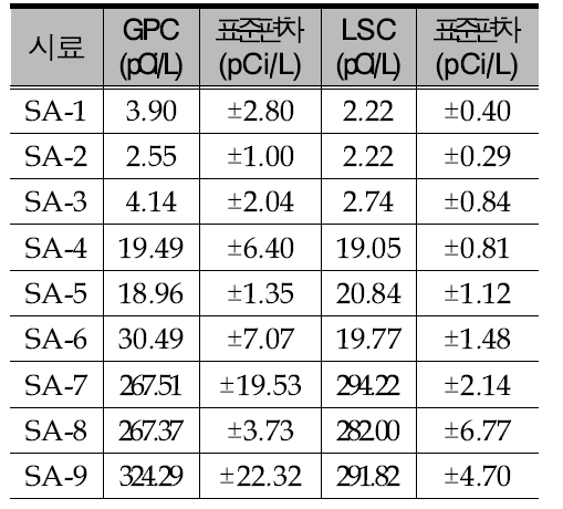 GPC법과 LSC법 분석결과