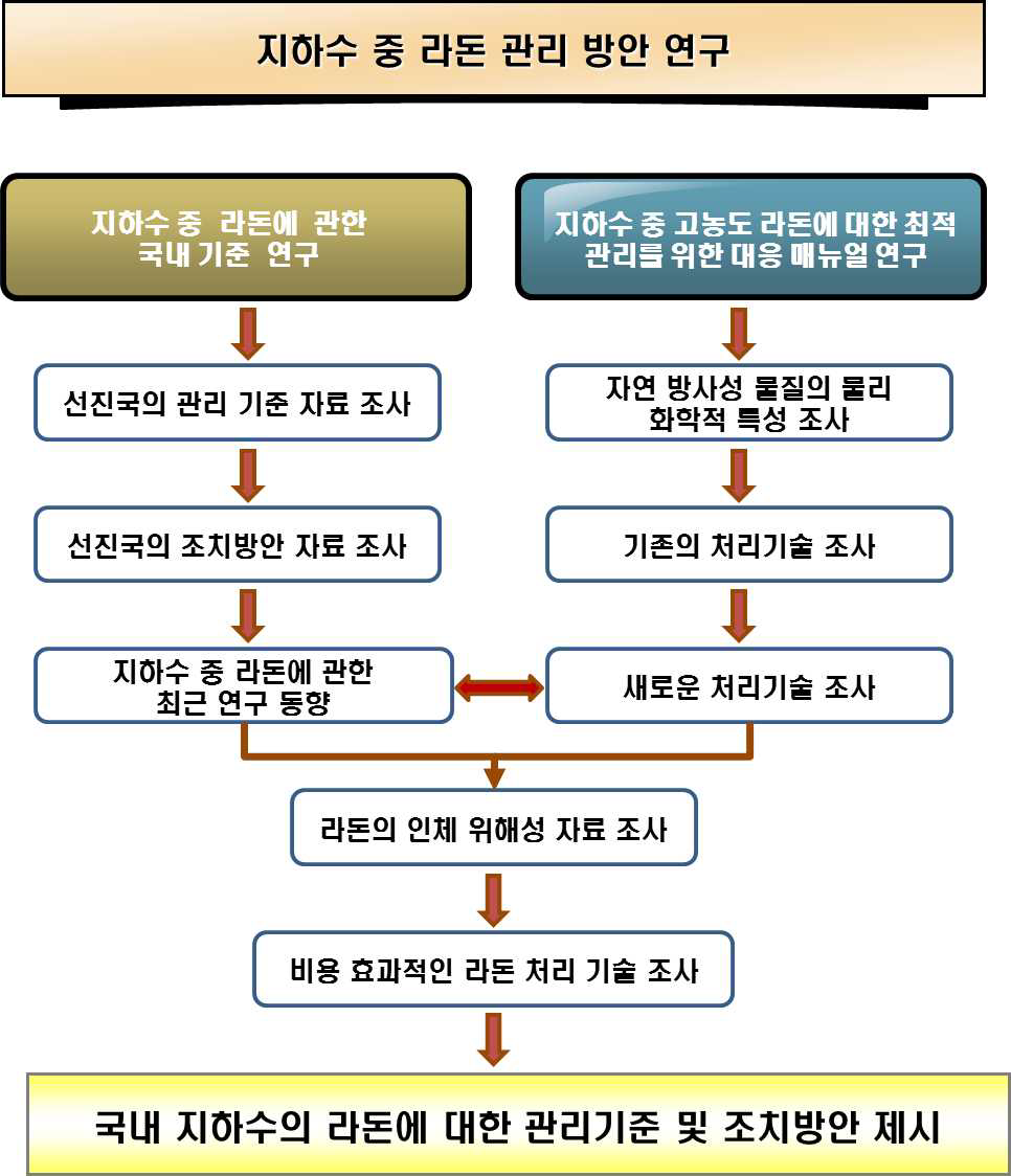 연구 추진 체계