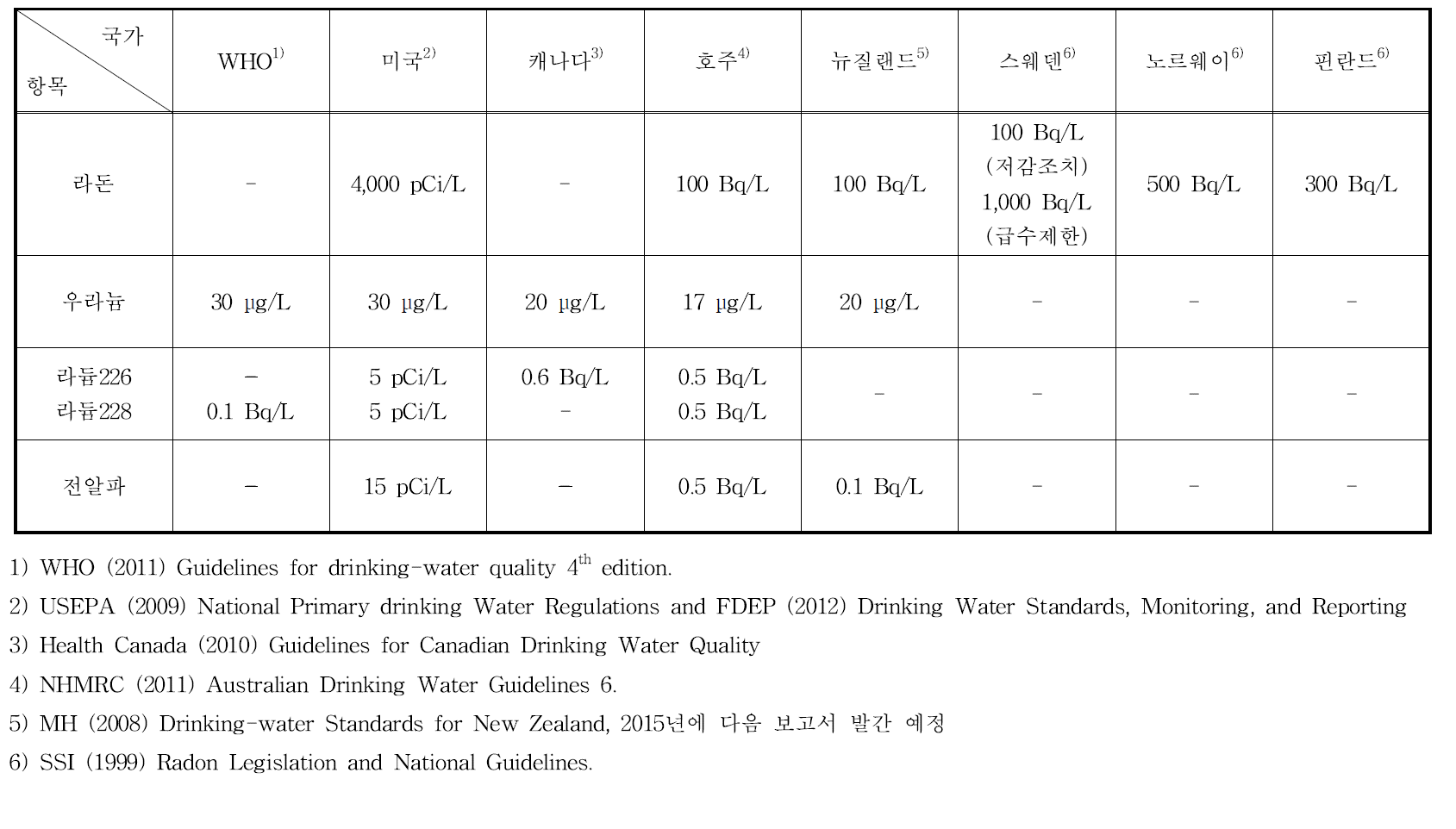 외국의 음용수(지하수) 중 자연방사성 물질 제안치(기준치)