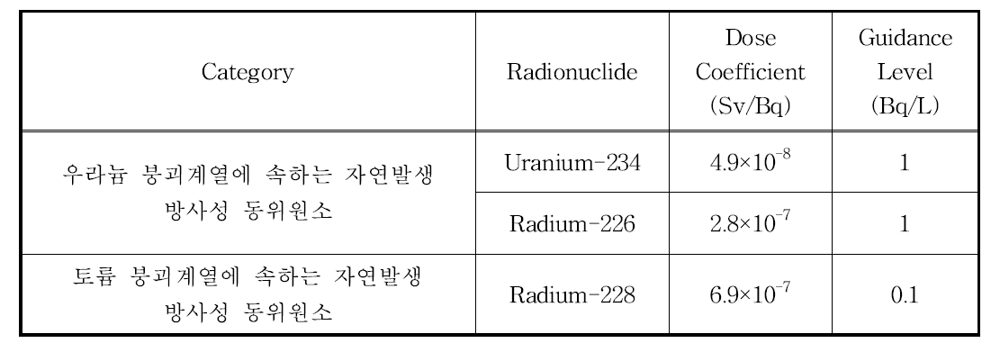 방사성 물질의 관리기준