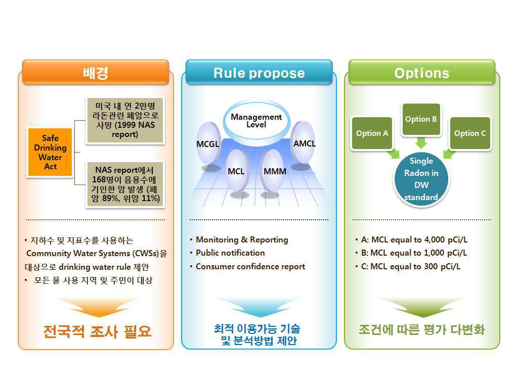 라돈 관리기준의 선정방향