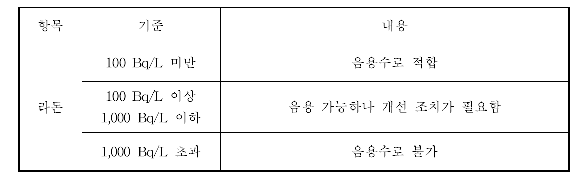 스웨덴의 지하수에서 라돈의 제한치(SLVFS 2001:30)