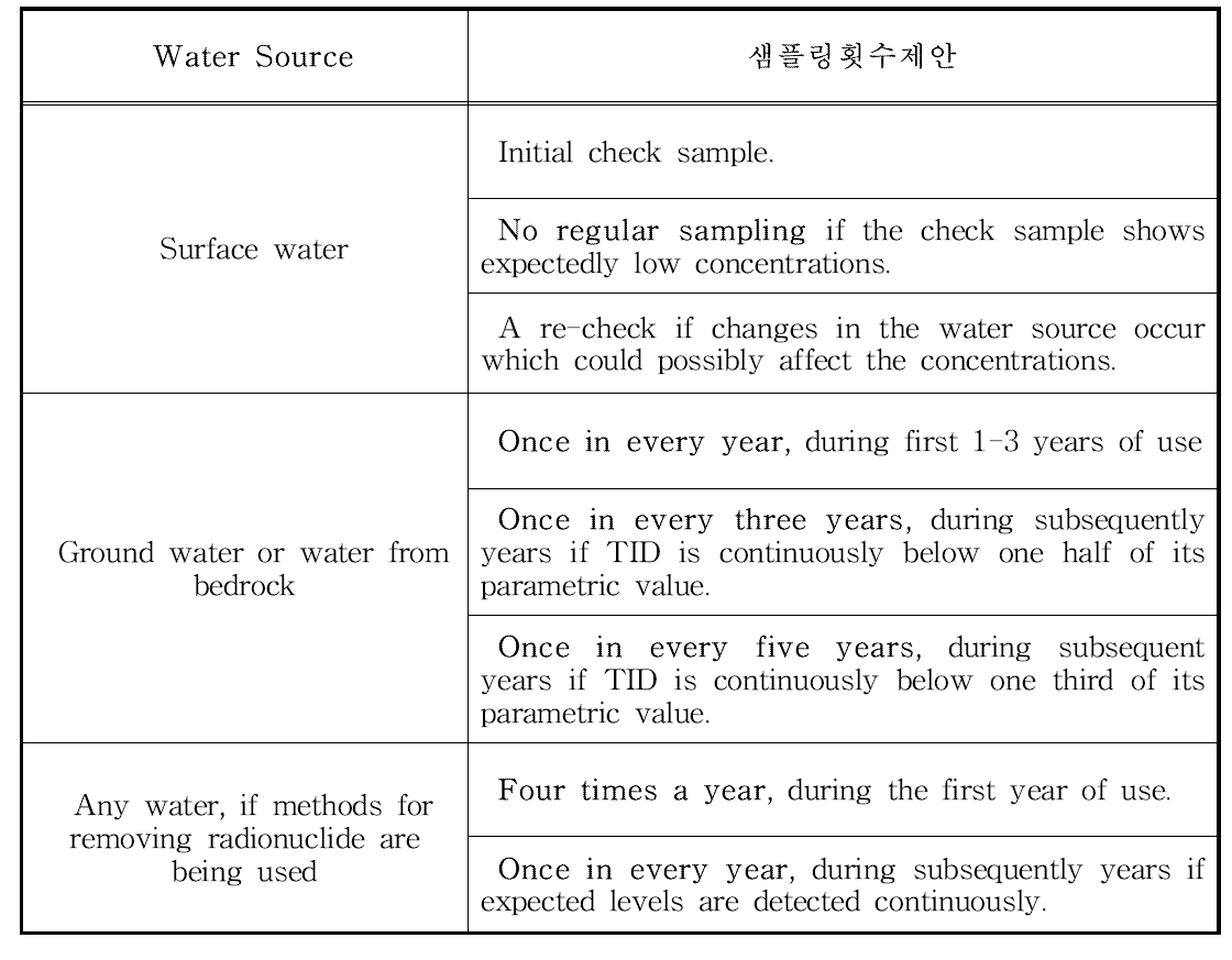 자연방사성 물질 모니터링을 위한 샘플 조사 횟수 제안