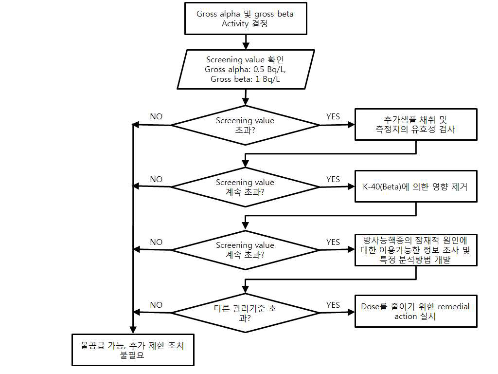 음용수에 대한 방사능핵종의 Screening 및 Guidance Level 적용 Flow