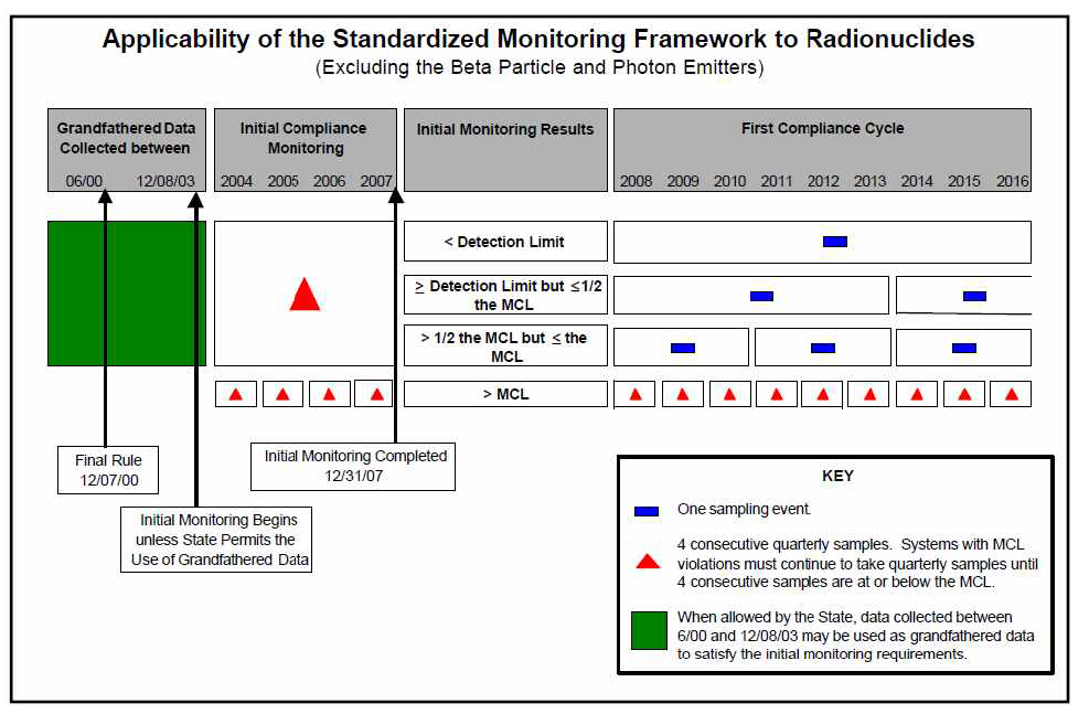 방사선핵종의 표준화 모니터링 framework(USEPA, 2002)