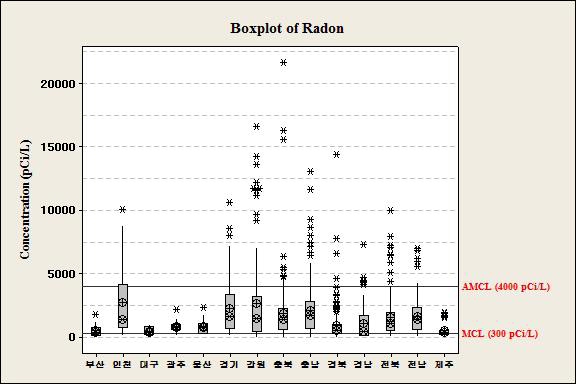 지역별 라돈 농도 분포
