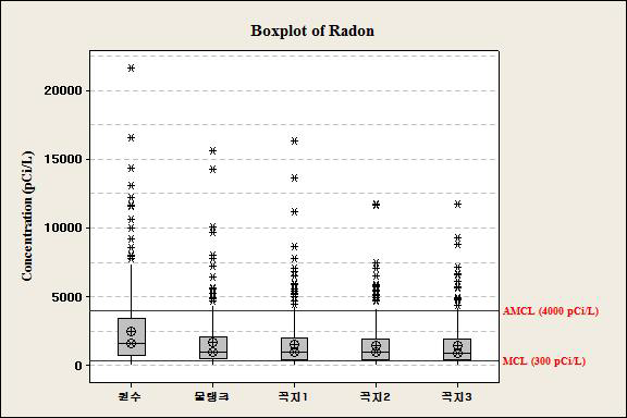 원수 이용 목적별 라돈 농도 분포