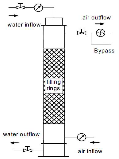 Counter-Current PTA의 개념도