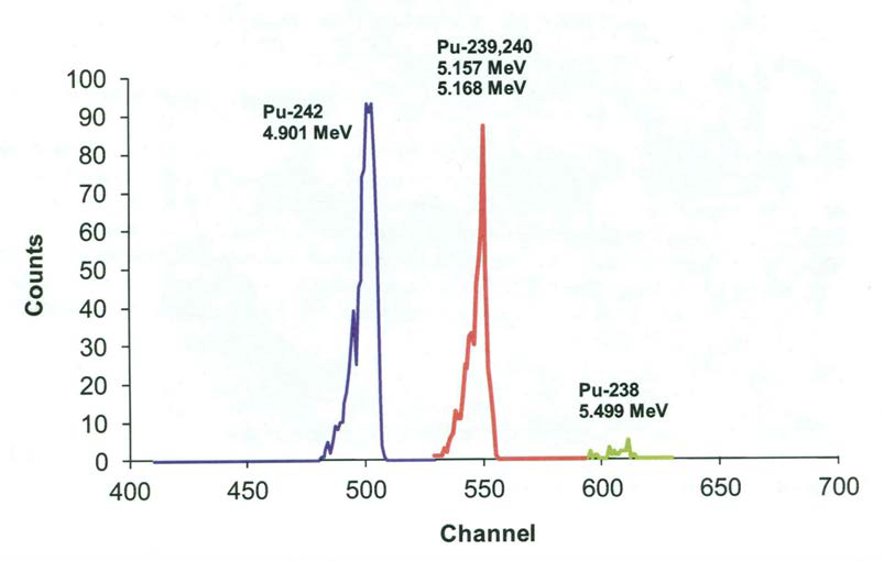 AlphaAnalyst alpha spectrometer를 이용한 플루토늄 alpha 스펙트럼