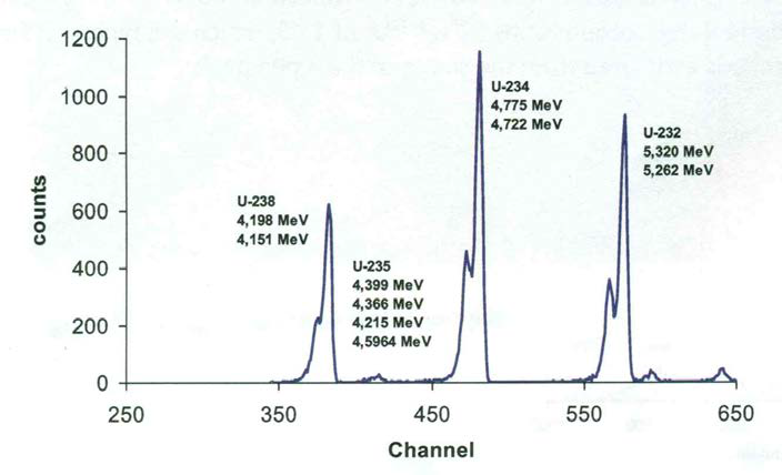 AlphaAnalyst (Canberra)로 측정한 238U, 235U, 234U, 232U의 스펙트럼.