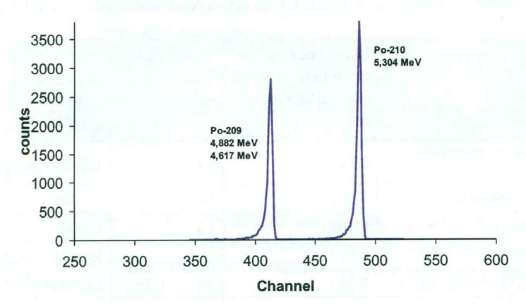 Alpha Analyst(Canberra)로 측정한 209Po와 210Po 동위원소의 알파 스펙트럼