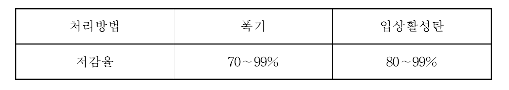 폭기와 입상활성탄을 통한 지하수 중 라돈저감 효율