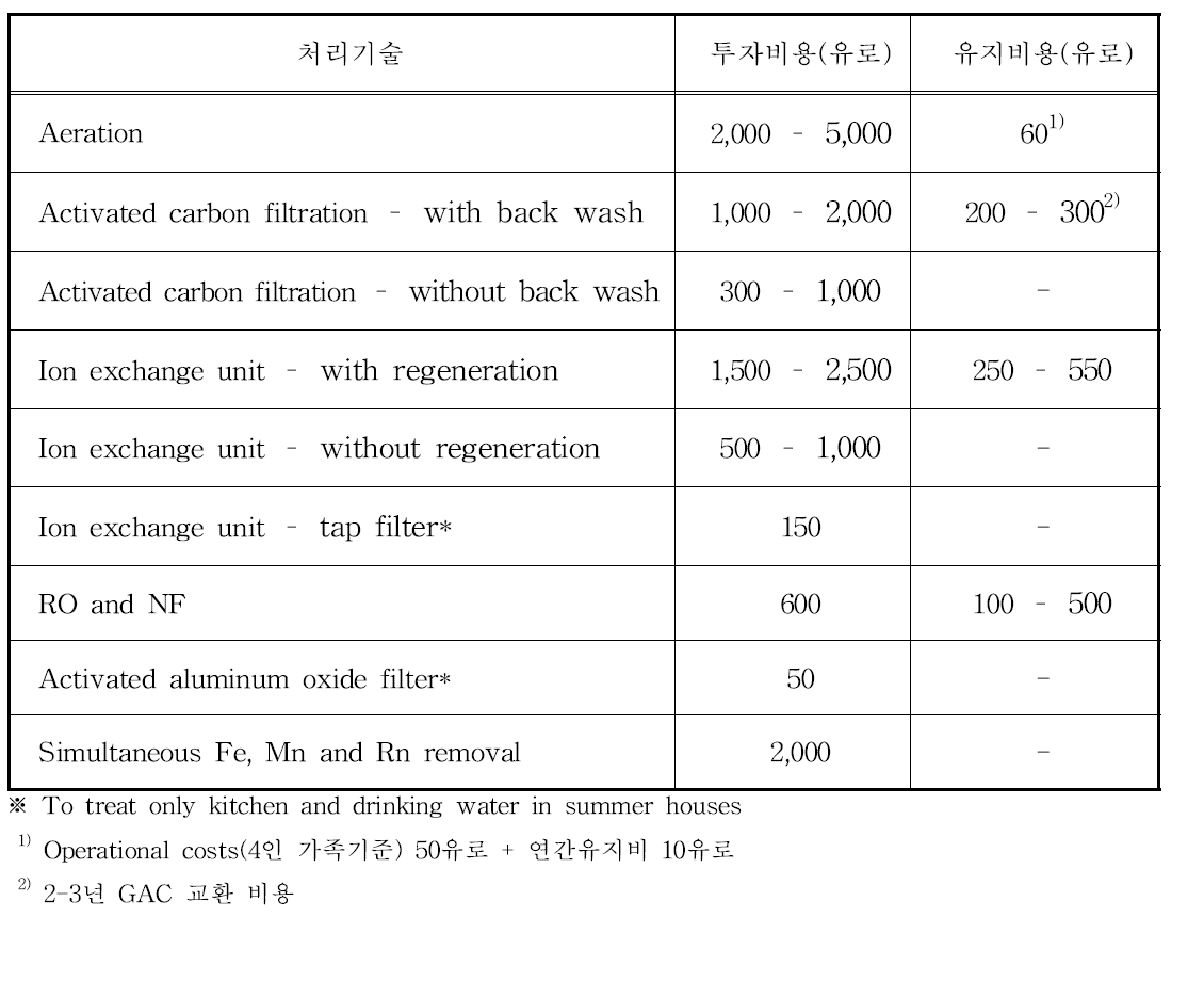 개인 집에서 다양한 수처리 시설에 대한 비용(2005년 핀란드)