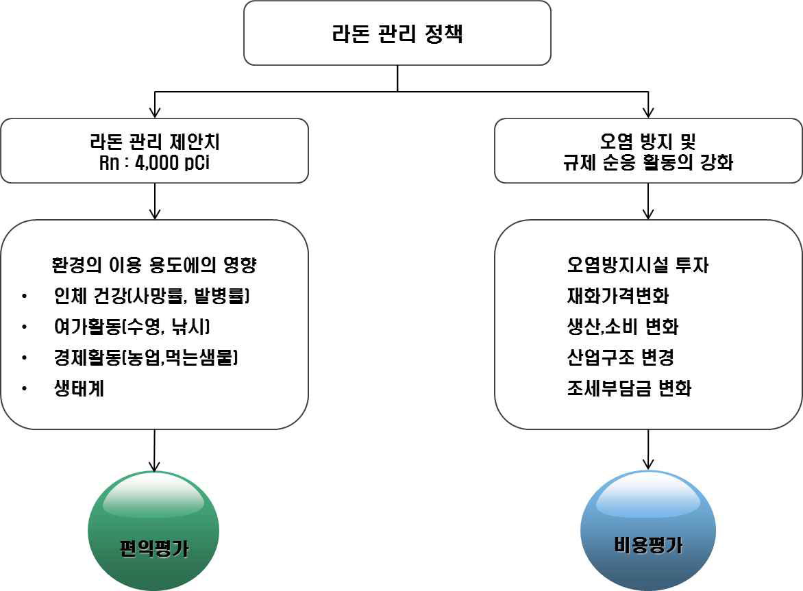 비용편익을 위한 라돈관리 항목 선정(안)