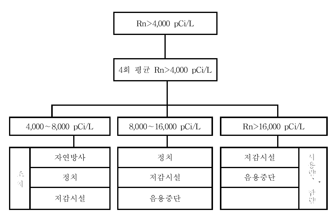 라돈 함량별 조치요령(안)