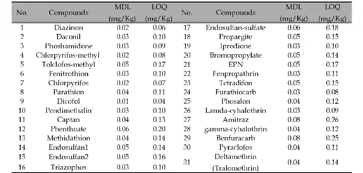 잔디 중의 Diazinon 포함 29종 농약의 검출한계 (MDL)와 정량한계 (LOQ)