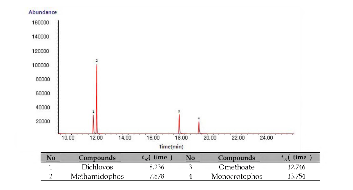 골프장 잔류 농약(Dichlorvos, Methamidophos/ Omethoate, Monocrotophos)표준물질의 크로마토그램