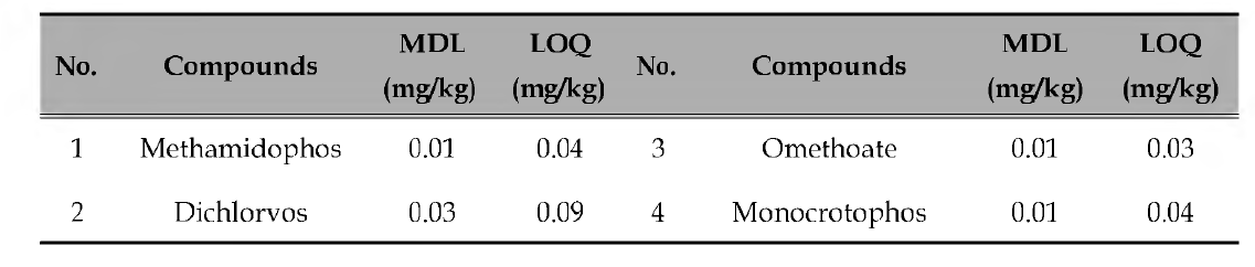 토양 중의 Dichlorvos, Methamidophos, Omethoate, Monocrotophos의 검출한계 (MDL)와 정량한계 (LOQ)
