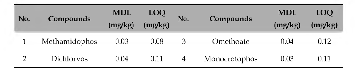 잔디 중의 Dichlorvos, Methamidophos, Omethoate, Monocrotophos의 검출한계 (MDL)와 정량한계 (LOQ)
