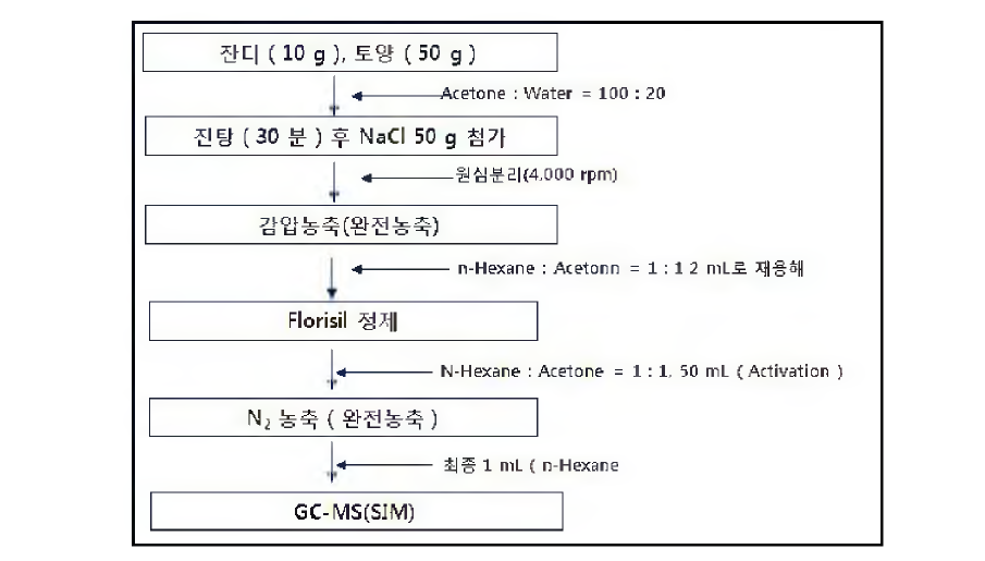 잔디/토양 중 Demeton-S-methyl 에 대한 단성분 분석법의 전처리 과정