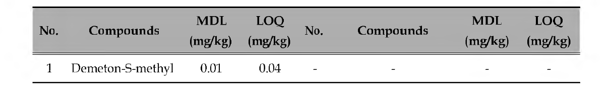 토양 중의 Demeton-S-methyl의 검출한계 (MDL)와 정 량한계 (LOQ)
