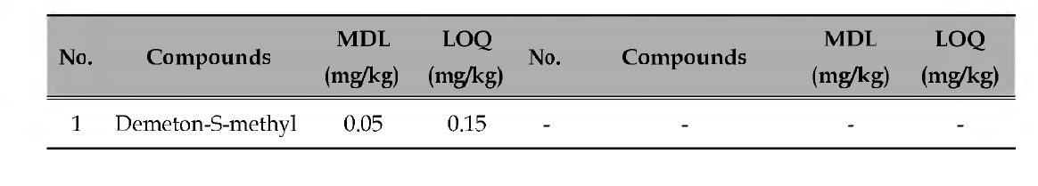 잔디 중의 Demeton-S-methyl의 검출한계 (MDL)와 정량한계 (LOQ)