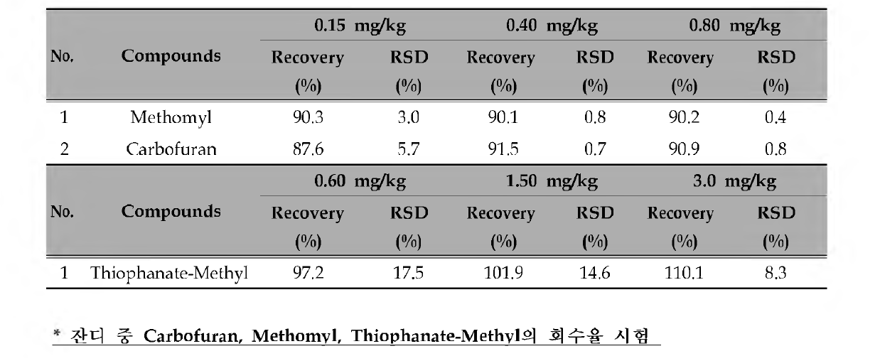 잔디 중의 Carbofuran, Methomyl, Thiophanate-Methyl의 회수율 및 상대표준편차