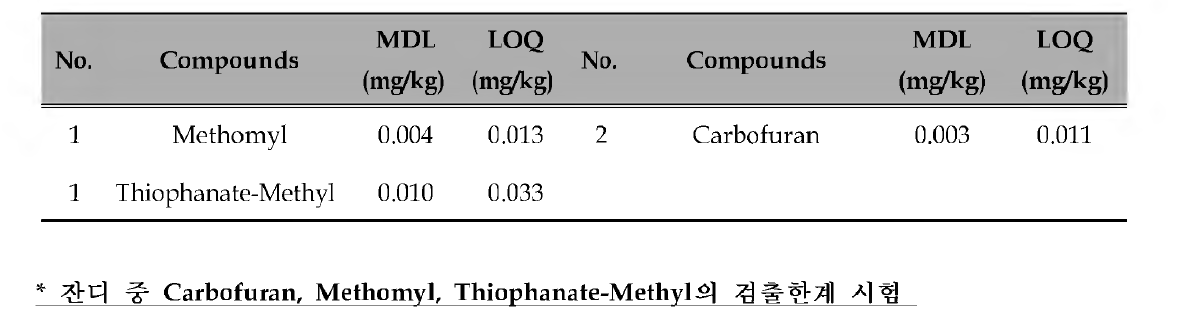토양 중의 Carbofuran , Methomyl, Thiophanate-Methyl의 검출한계 (MDL)와 정량한계 (LOQ)