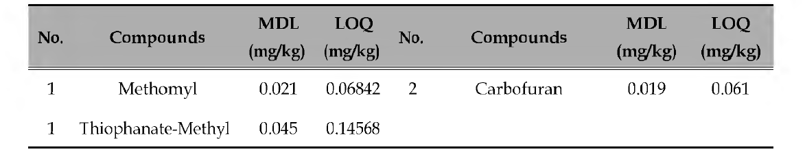 잔디 중의 Carbofuran , Methomyl, Thiophanate-Methyl의 검출한계 (MDL)와 정량한계 (LOQ)