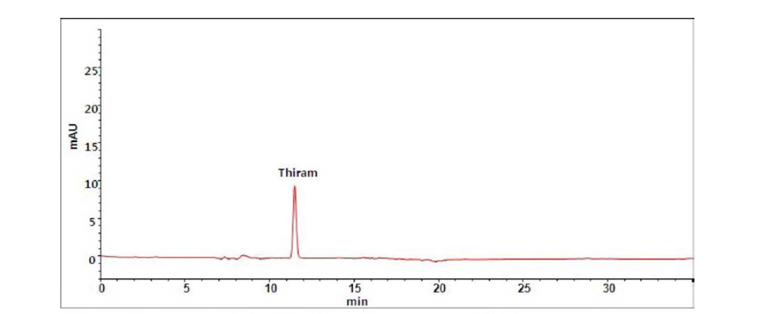 표준물질의 액체크로마토그램(Thiram)