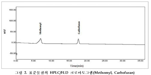 표준물질의 HPLC/FLD 크로마토그램 (Methomyl, Carbofuran)