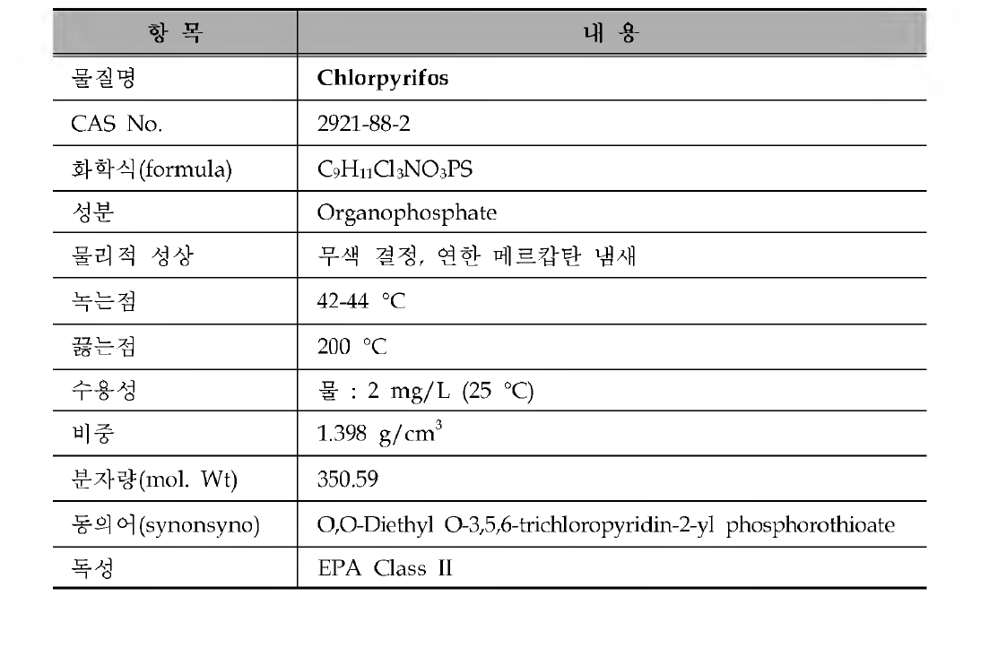 골프장 검사대상 농약의 물리 • 화학적 특성 : Chlorpyrifos