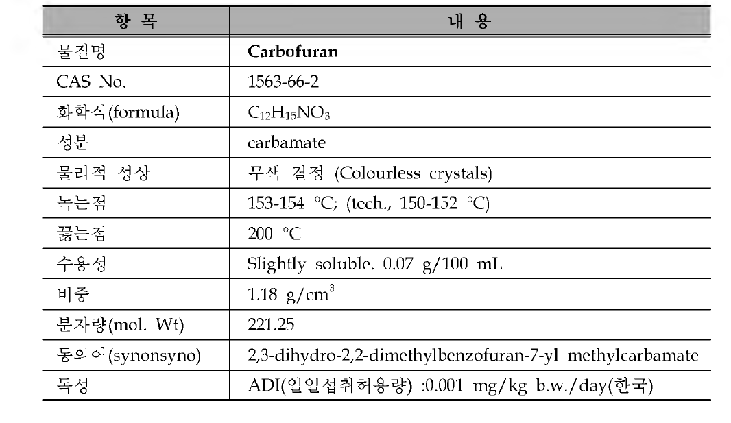 골프장 검사대상 농약의 물리 • 화학적 특성 : Carbofuran