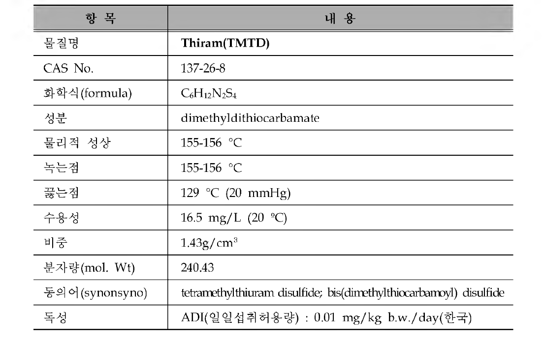 골프장 검사대상 농약의 물리 • 화학적 특성 : Thiram(TMTD)
