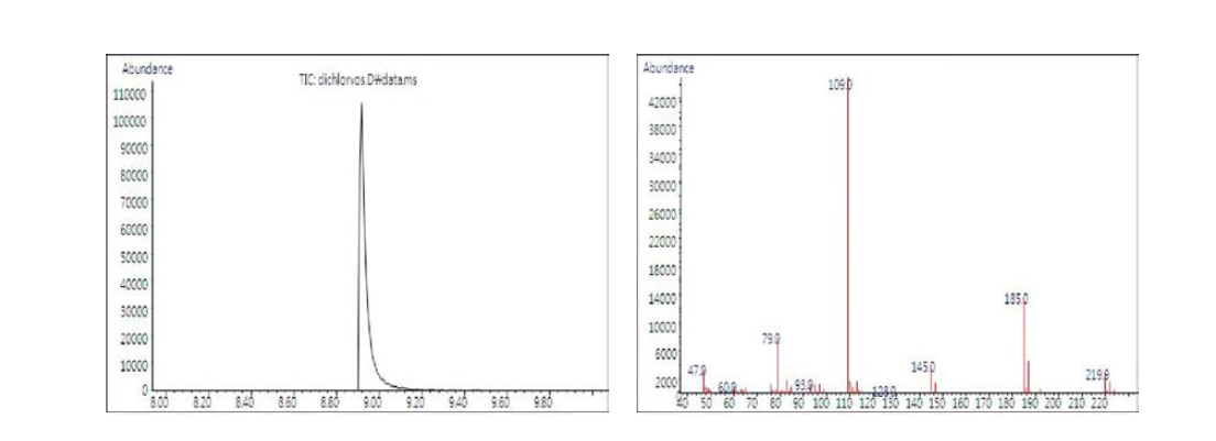 분석대상 농약의 단성분 Chromatogram 및 mass spectra : Dichlorvos