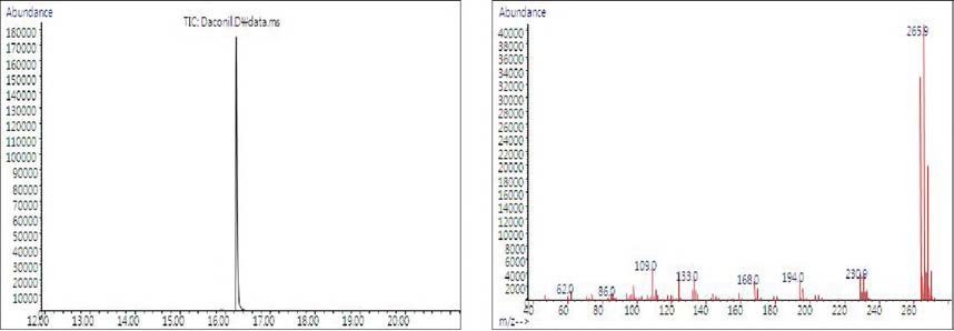 분석대상 농약의 단성분 Chromatogram 및 mass spectra : Daconil