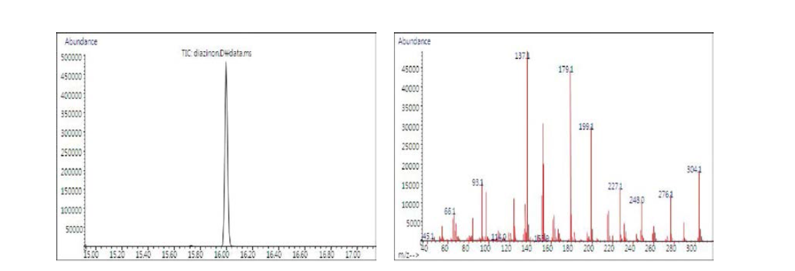 분석대상 농약의 단성분 Chromatogram 및 mass spectra : Diazinon