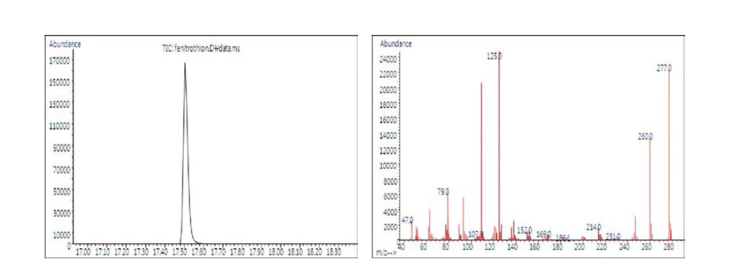 분석대상 농약의 단성분 Chromatogram 및 mass spectra : Fenitrothion