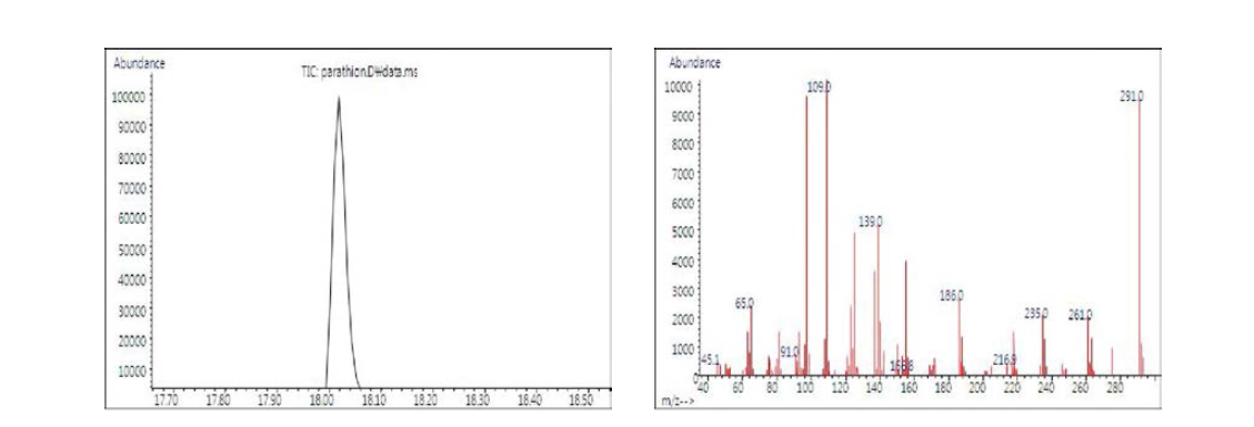 분석대상 농약의 단성분 Chromatogram 및 mass spectra : Parathion
