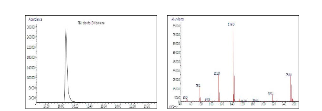 분석대상 농약의 단성분 Chromatogram 및 mass spectra : Dicofol