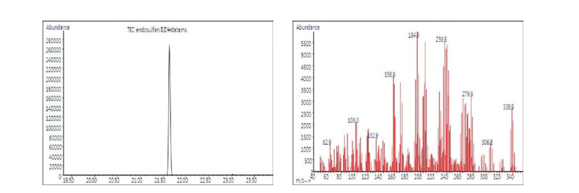 분석대상 농약의 단성분 Chromatogram 및 mass spectra : Endosulfan Ⅱ