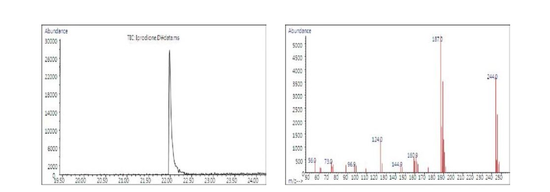 분석대상 농약의 단성분 Chromatogram 및 mass spectra : Iprodione