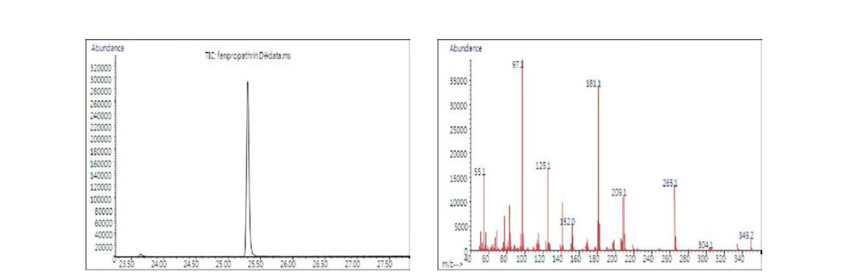 분석대상 농약의 단성분 Chromatogram 및 mass spectra : Fenpropathrin