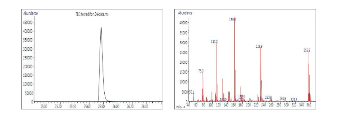 분석대상 농약의 단성분 Chromatogram 및 mass spectra : Tetradifon