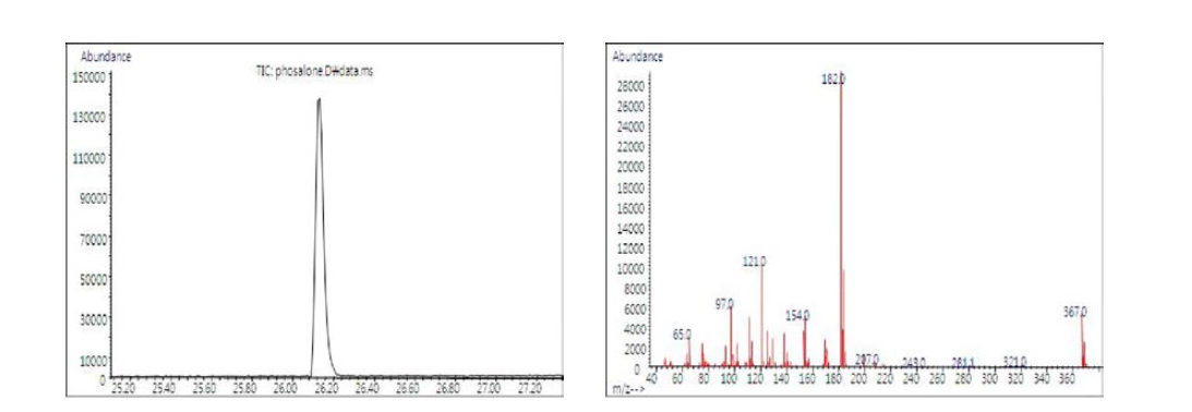 분석대상 농약의 단성분 Chromatogram 및 mass spectra : Phosalon