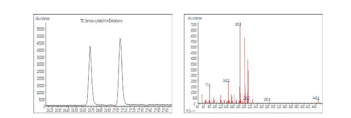 분석대상 농약의 단성분 Chromatogram 및 mass spectra : Lamda -Cyhalothrin