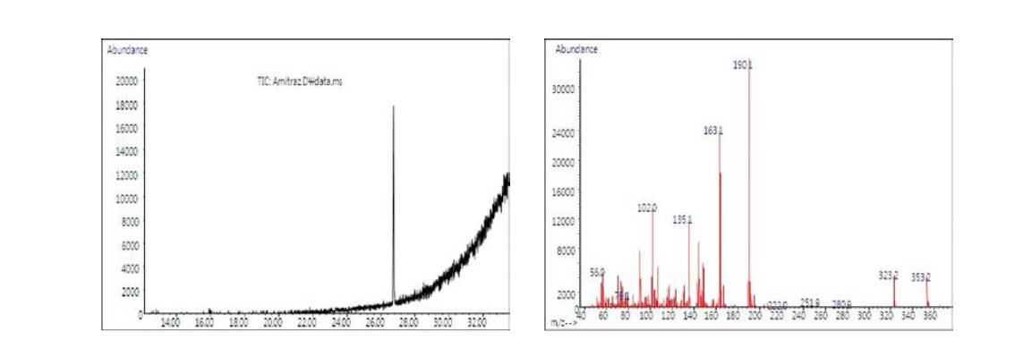 분석대상 농약의 단성분 Chromatogram 및 mass spectra : Amitraz