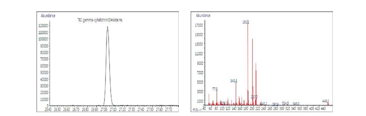 분석대상 농약의 단성분 Chromatogram 및 mass spectra : gamma-Cyhalothrin